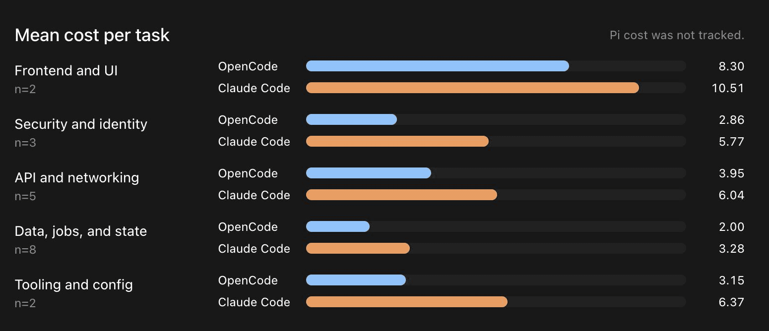 Bar chart comparing mean cost per task for OpenCode and Claude Code across five task categories