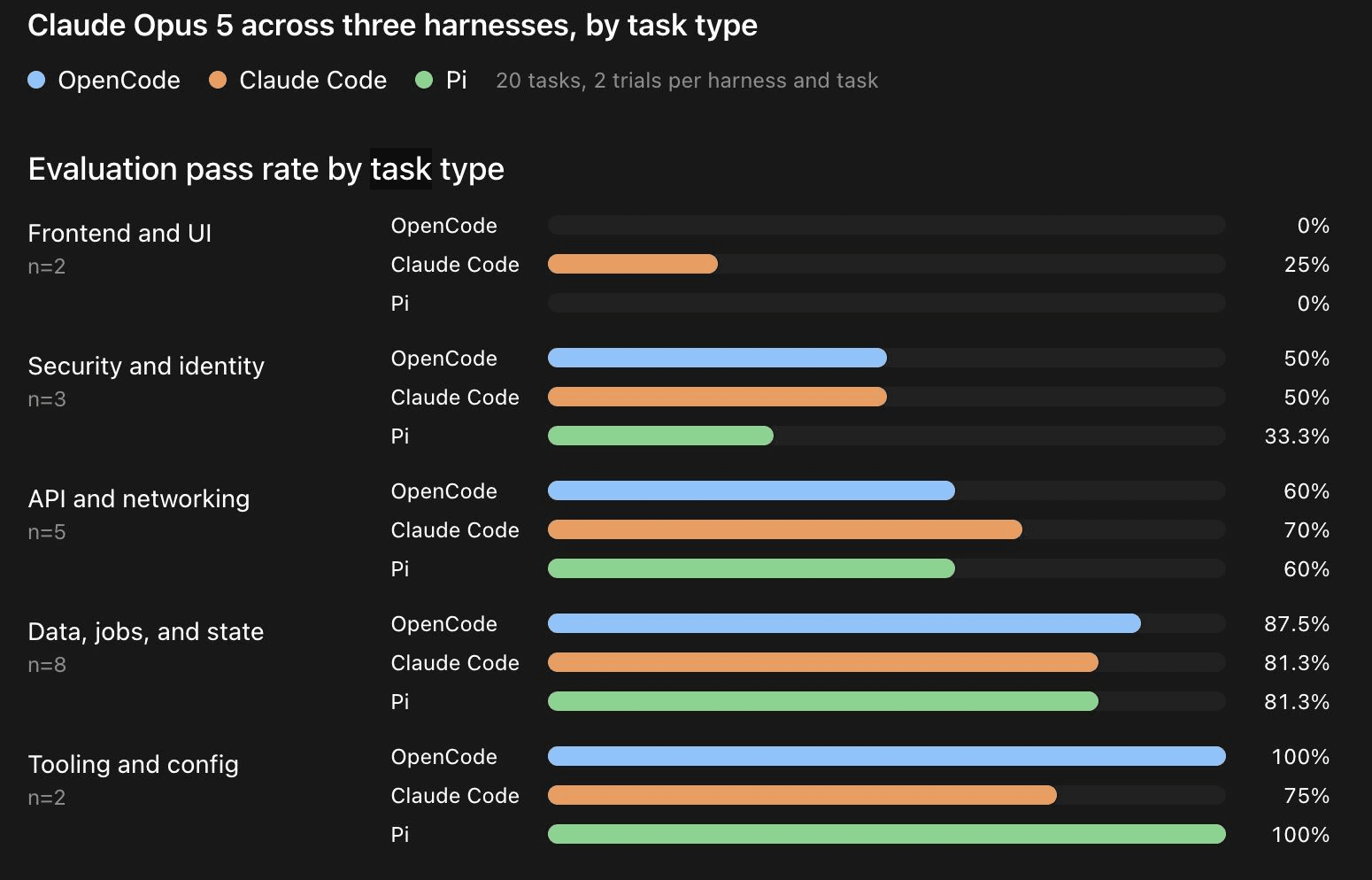 Bar chart comparing evaluation pass rates for OpenCode, Claude Code, and Pi across five task categories